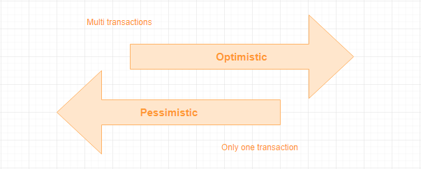 Database Locking